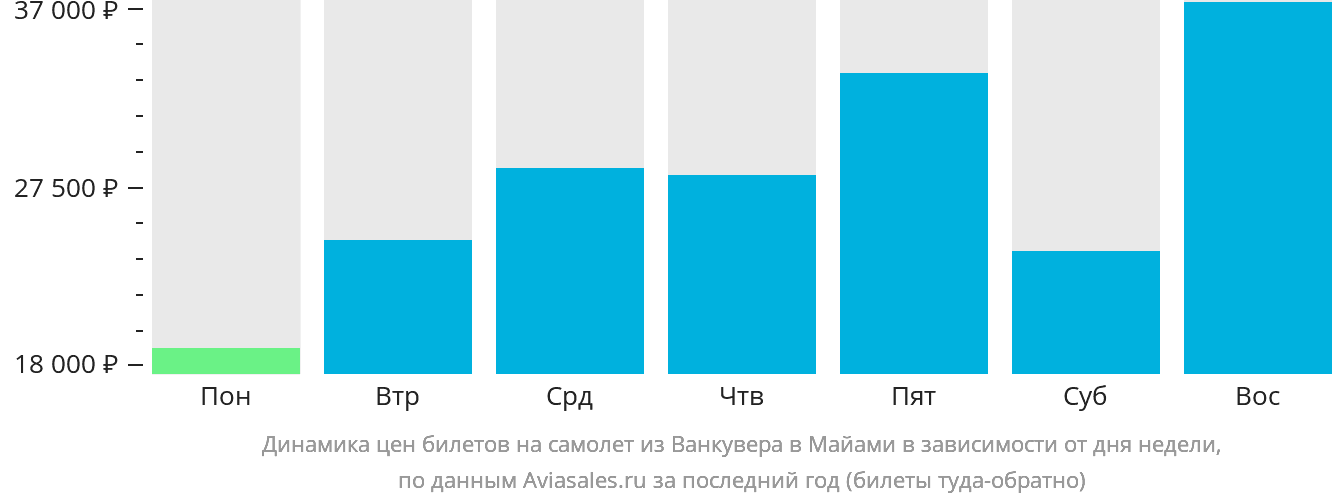 Динамика цен билетов на самолёт из Ванкувера в Майами в зависимости от дня недели
