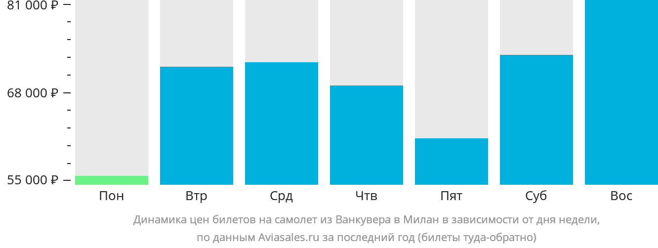 Динамика цен билетов на самолёт из Ванкувера в Милан в зависимости от дня недели