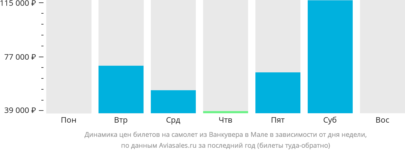 Динамика цен билетов на самолёт из Ванкувера в Мале в зависимости от дня недели