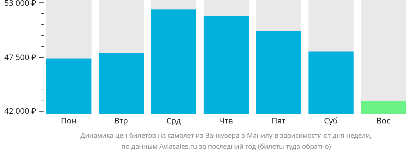 Динамика цен билетов на самолёт из Ванкувера в Манилу в зависимости от дня недели