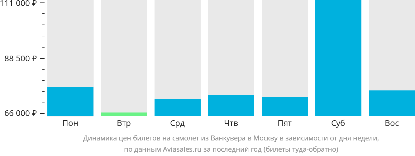 Динамика цен билетов на самолёт из Ванкувера в Москву в зависимости от дня недели