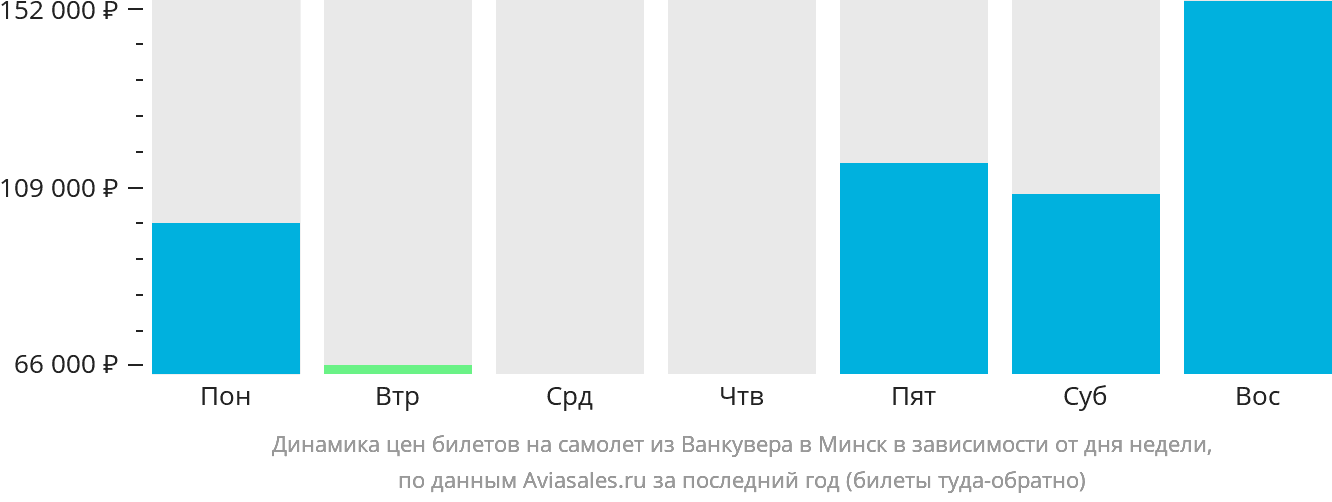 Динамика цен билетов на самолёт из Ванкувера в Минск в зависимости от дня недели
