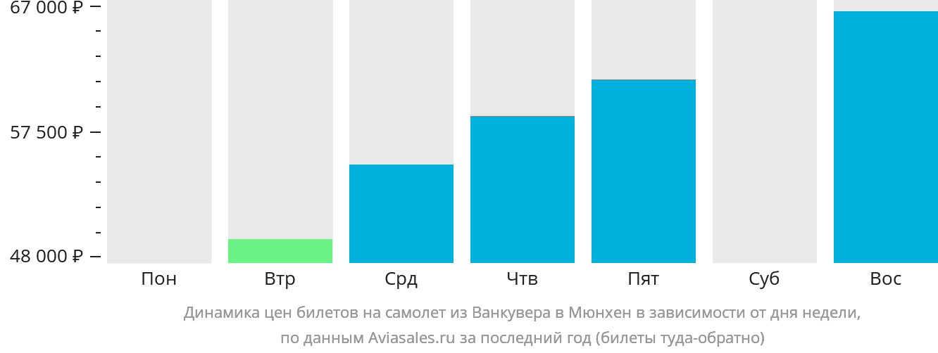Динамика цен билетов на самолёт из Ванкувера в Мюнхен в зависимости от дня недели