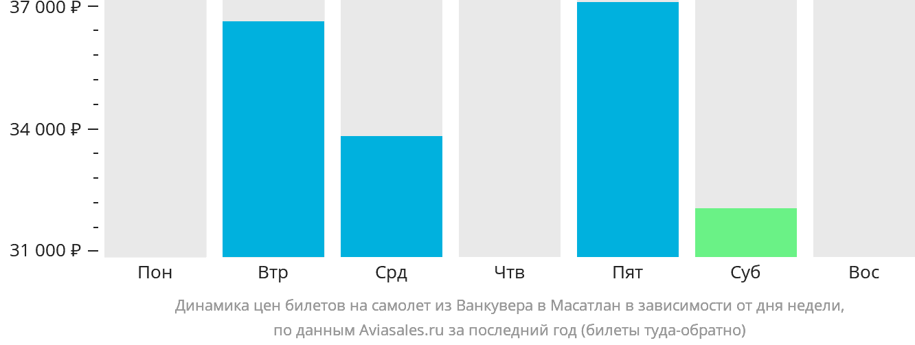 Динамика цен билетов на самолёт из Ванкувера в Масатлан в зависимости от дня недели