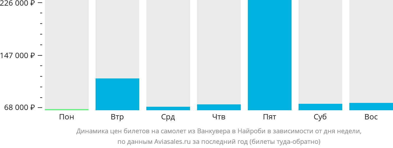 Динамика цен билетов на самолёт из Ванкувера в Найроби в зависимости от дня недели