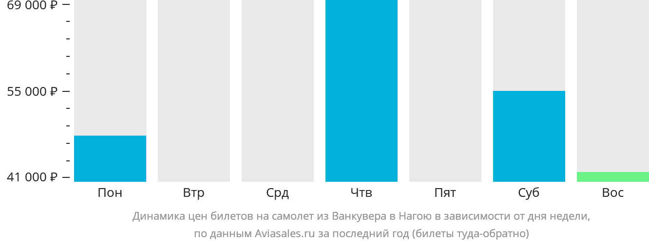Динамика цен билетов на самолёт из Ванкувера в Нагою в зависимости от дня недели
