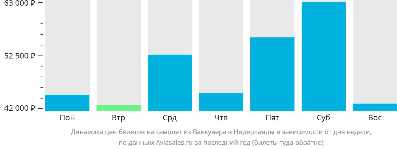 Динамика цен билетов на самолёт из Ванкувера в Нидерланды в зависимости от дня недели