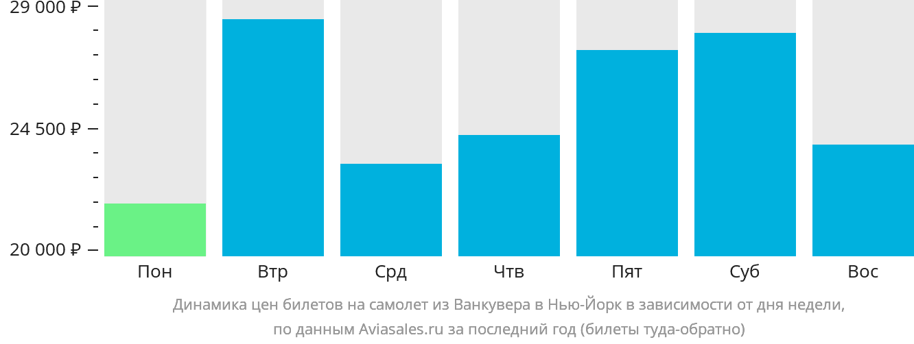 Динамика цен билетов на самолёт из Ванкувера в Нью-Йорк в зависимости от дня недели