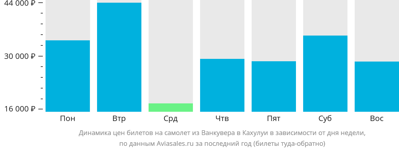 Динамика цен билетов на самолёт из Ванкувера в Кахулуи в зависимости от дня недели