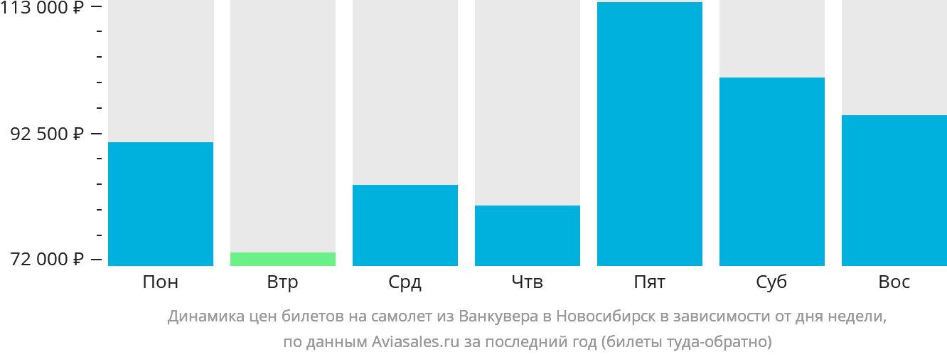 Динамика цен билетов на самолёт из Ванкувера в Новосибирск в зависимости от дня недели