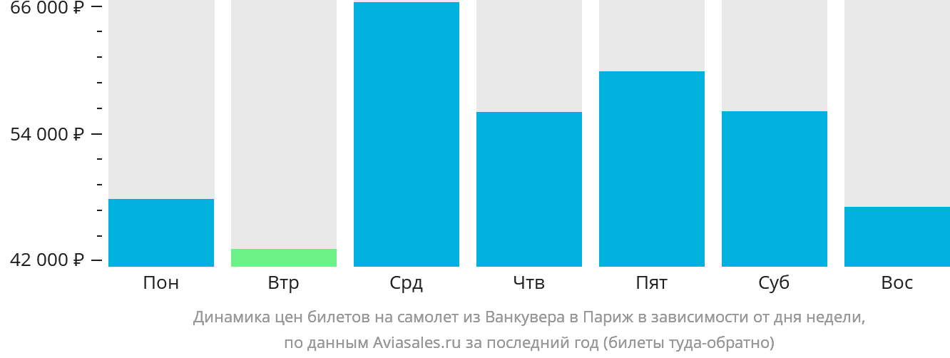 Динамика цен билетов на самолёт из Ванкувера в Париж в зависимости от дня недели