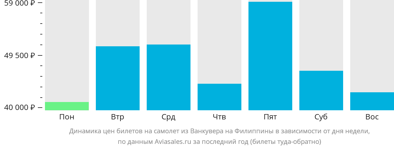 Динамика цен билетов на самолёт из Ванкувера на Филиппины в зависимости от дня недели