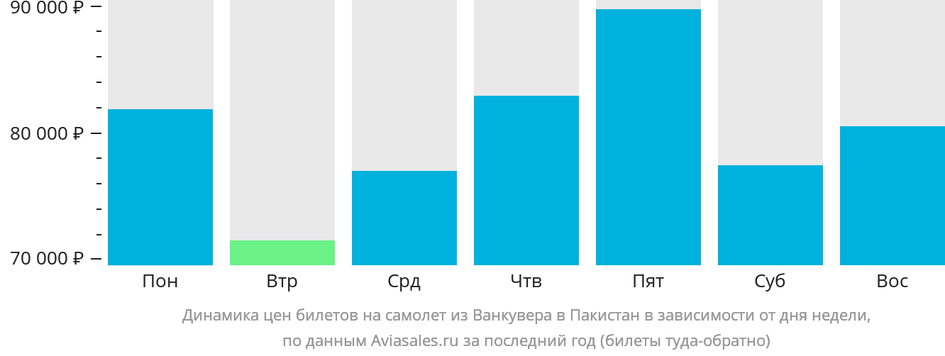 Динамика цен билетов на самолёт из Ванкувера в Пакистан в зависимости от дня недели