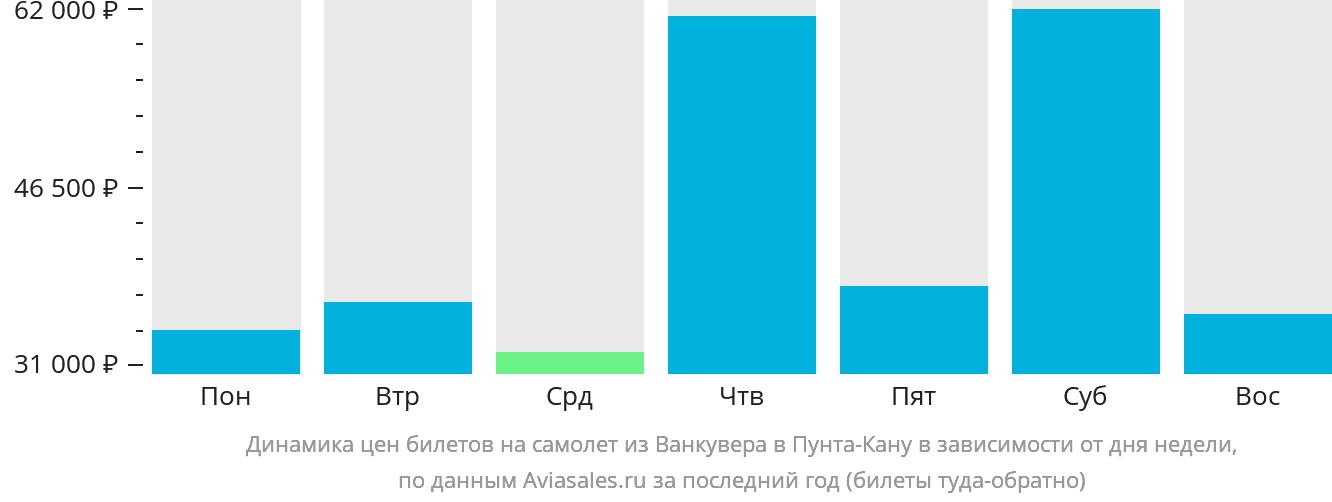 Динамика цен билетов на самолёт из Ванкувера в Пунта-Кану в зависимости от дня недели