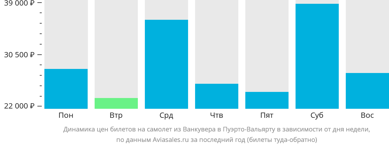 Динамика цен билетов на самолёт из Ванкувера в Пуэрто-Вальярту в зависимости от дня недели