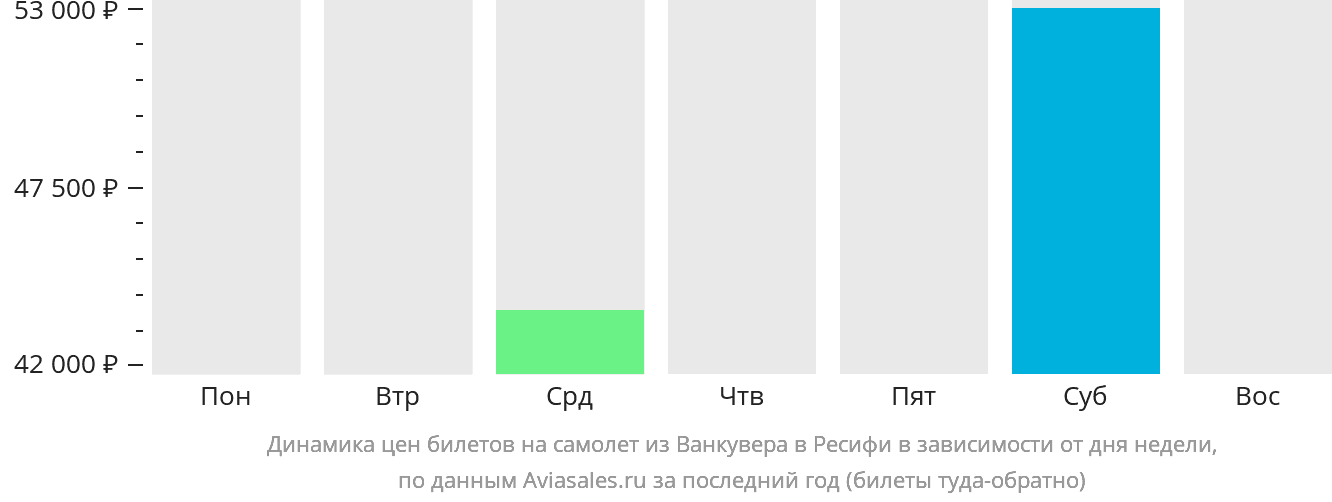 Динамика цен билетов на самолёт из Ванкувера в Ресифи в зависимости от дня недели