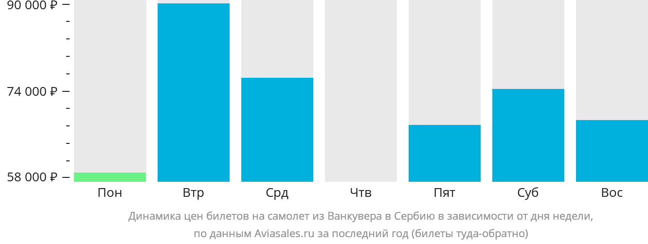 Динамика цен билетов на самолёт из Ванкувера в Сербию в зависимости от дня недели