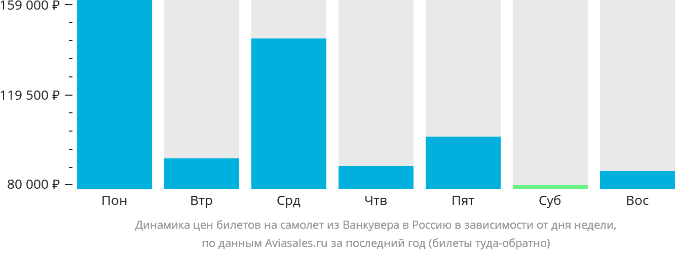 Динамика цен билетов на самолёт из Ванкувера в Россию в зависимости от дня недели