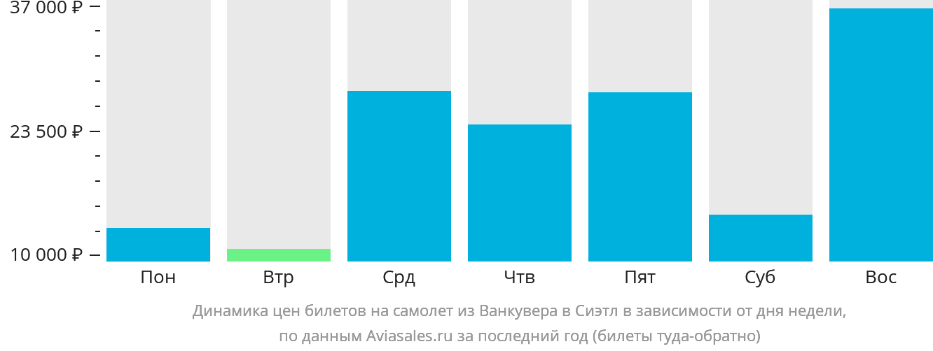 Динамика цен билетов на самолёт из Ванкувера в Сиэтл в зависимости от дня недели
