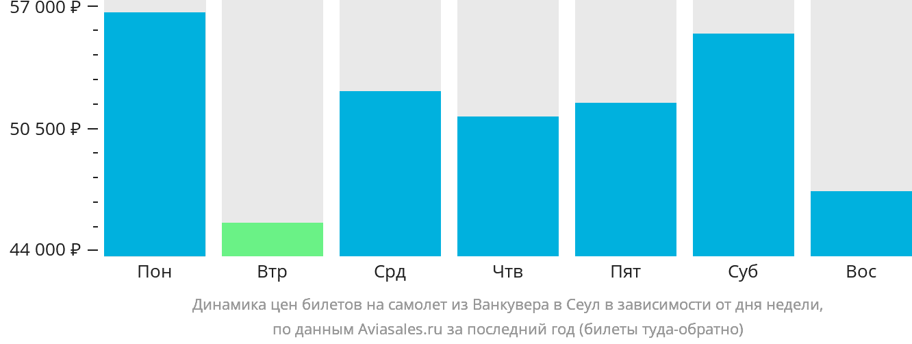 Динамика цен билетов на самолёт из Ванкувера в Сеул в зависимости от дня недели