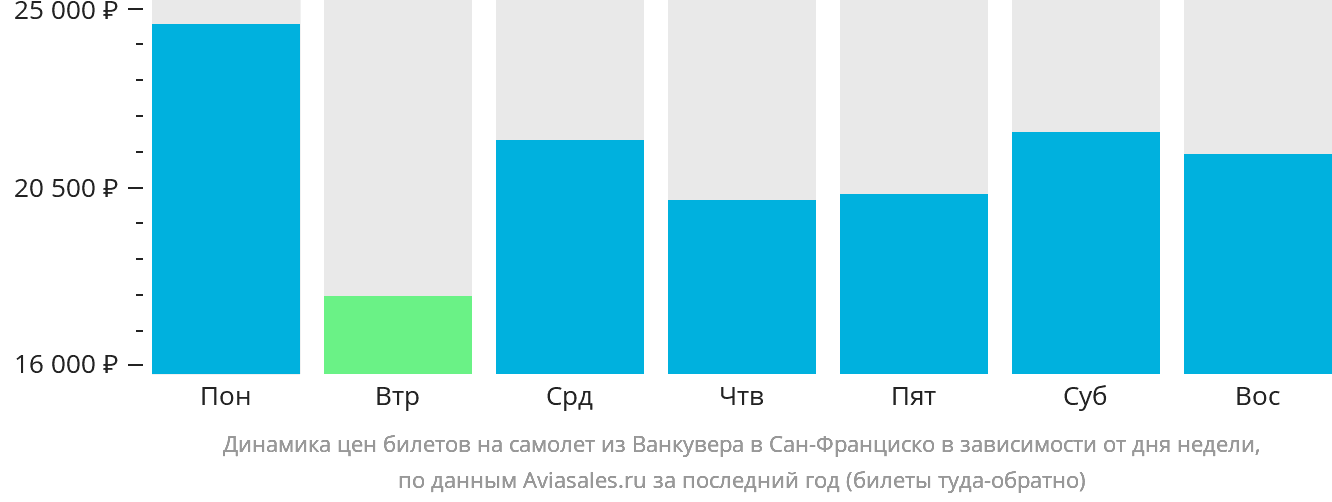 Динамика цен билетов на самолёт из Ванкувера в Сан-Франциско в зависимости от дня недели