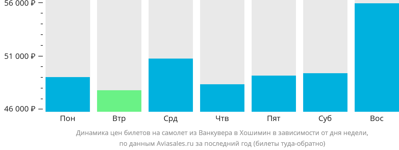 Динамика цен билетов на самолёт из Ванкувера в Хошимин в зависимости от дня недели