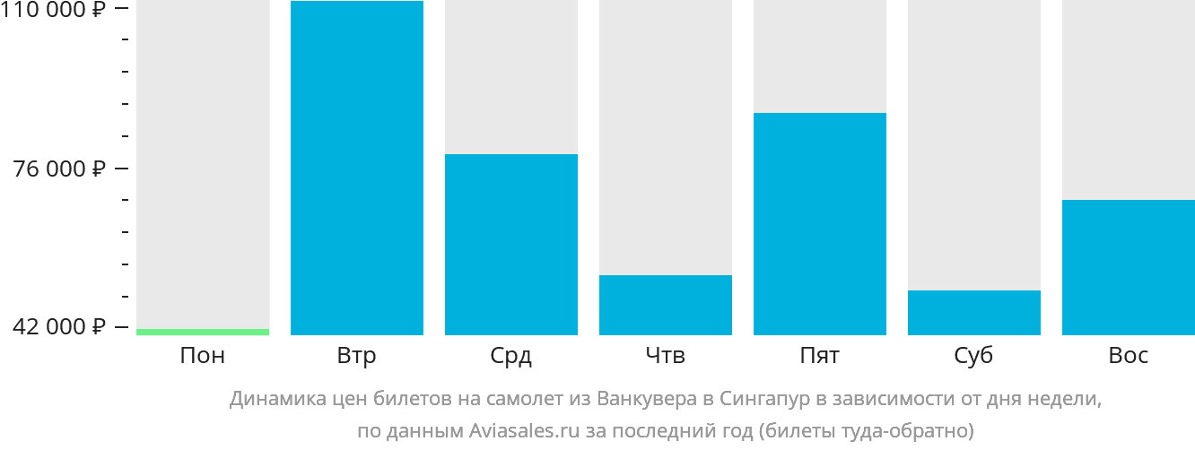 Динамика цен билетов на самолёт из Ванкувера в Сингапур в зависимости от дня недели
