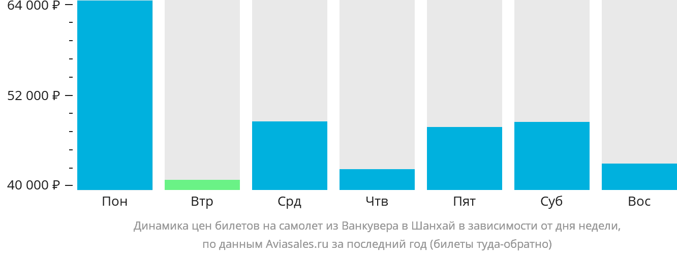Динамика цен билетов на самолёт из Ванкувера в Шанхай в зависимости от дня недели