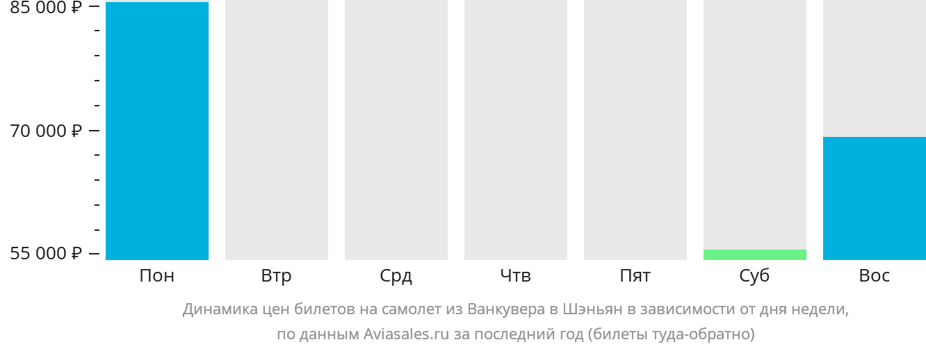 Динамика цен билетов на самолёт из Ванкувера в Шэньян в зависимости от дня недели