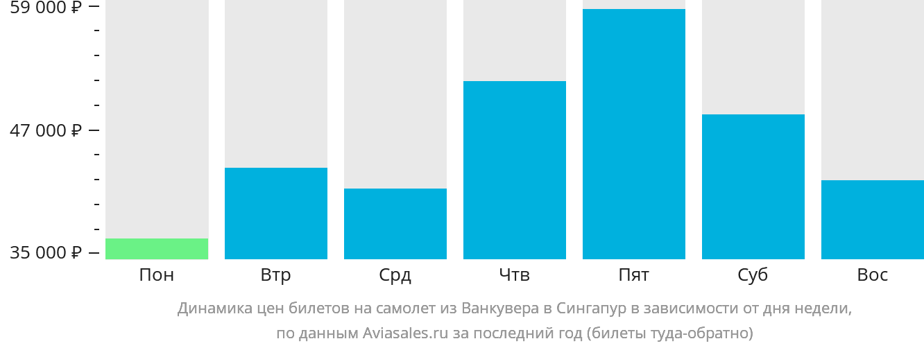 Динамика цен билетов на самолёт из Ванкувера в Сингапур в зависимости от дня недели