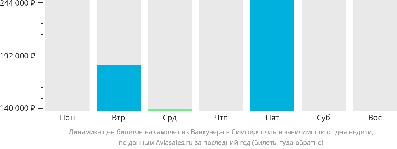 Динамика цен билетов на самолёт из Ванкувера в Симферополь в зависимости от дня недели