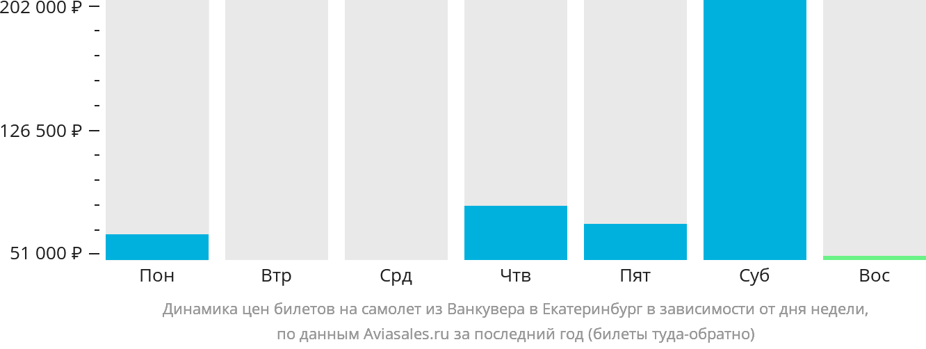 Динамика цен билетов на самолёт из Ванкувера в Екатеринбург в зависимости от дня недели