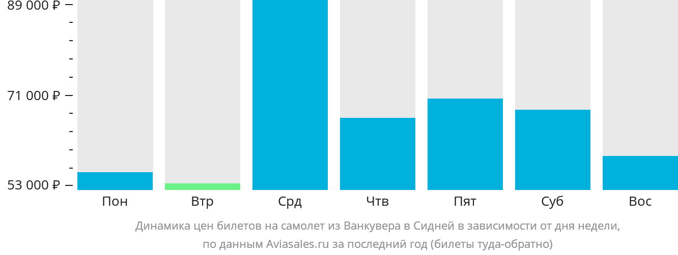 Динамика цен билетов на самолёт из Ванкувера в Сидней в зависимости от дня недели