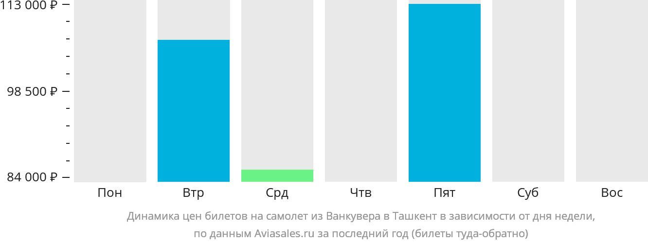 Динамика цен билетов на самолёт из Ванкувера в Ташкент в зависимости от дня недели