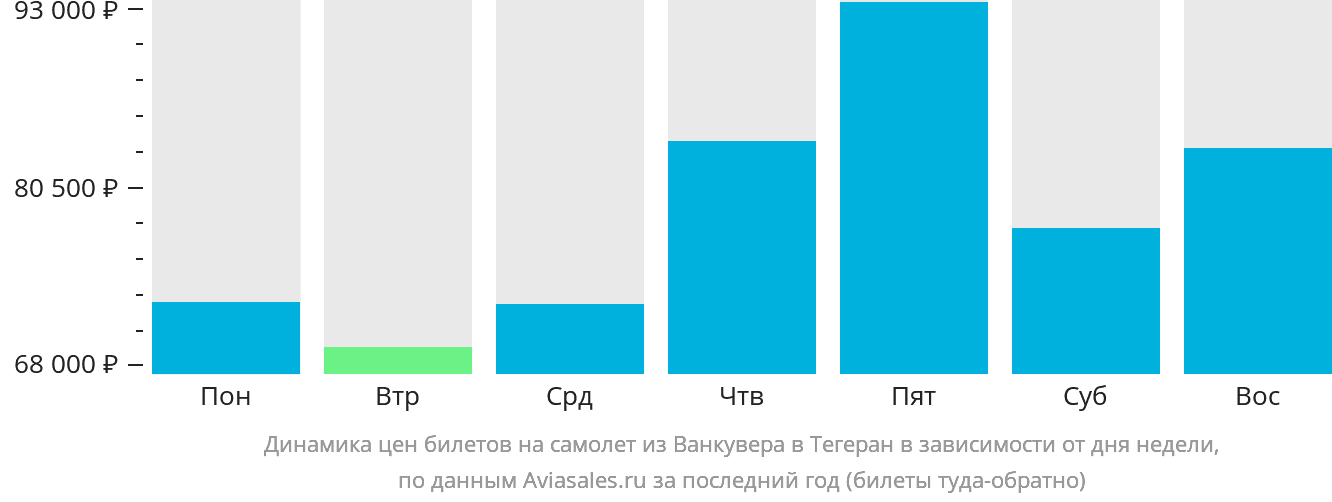 Динамика цен билетов на самолёт из Ванкувера в Тегеран в зависимости от дня недели