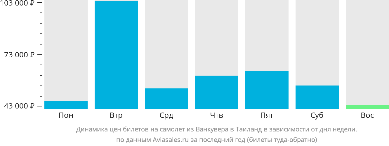 Динамика цен билетов на самолёт из Ванкувера в Таиланд в зависимости от дня недели