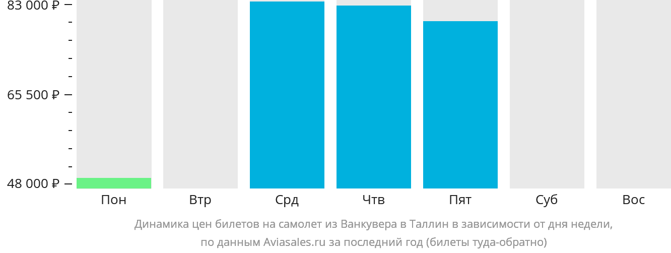 Динамика цен билетов на самолёт из Ванкувера в Таллин в зависимости от дня недели