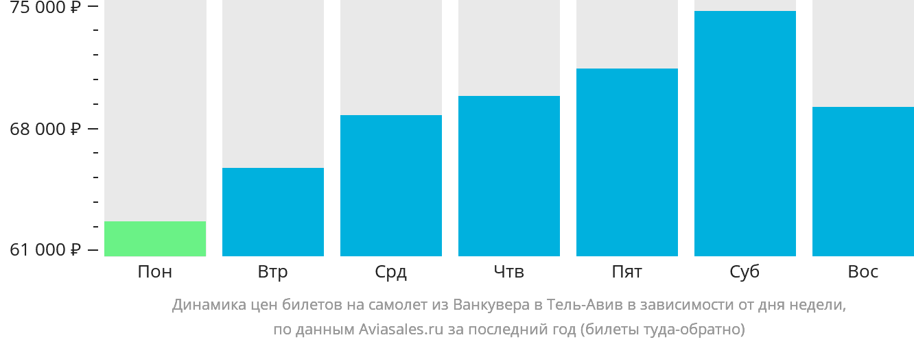 Динамика цен билетов на самолёт из Ванкувера в Тель-Авив в зависимости от дня недели