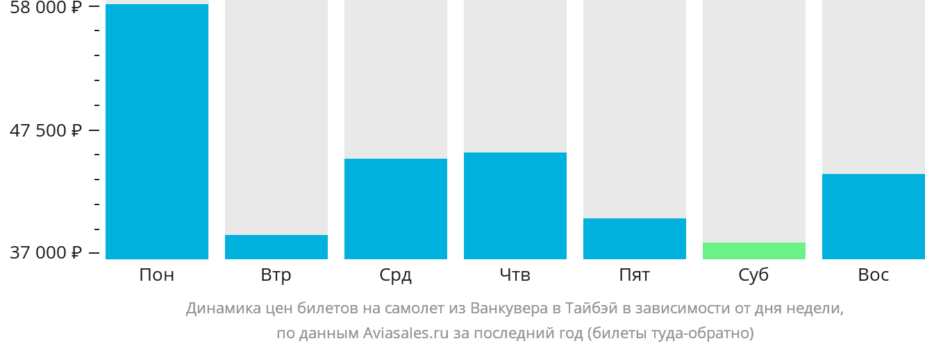 Динамика цен билетов на самолёт из Ванкувера в Тайбэй в зависимости от дня недели