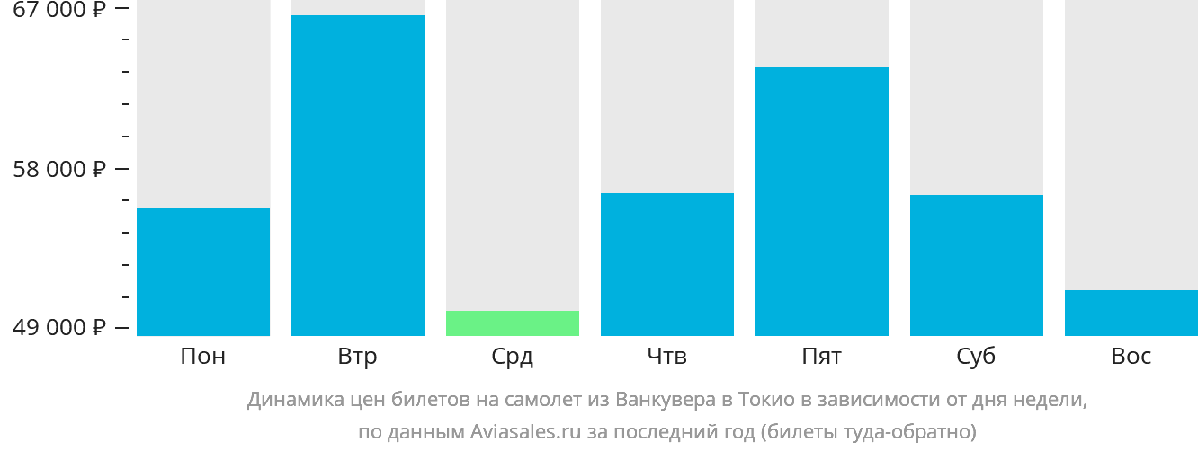 Динамика цен билетов на самолёт из Ванкувера в Токио в зависимости от дня недели