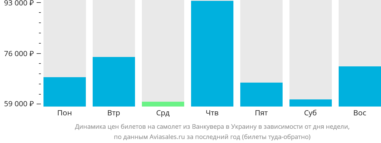 Динамика цен билетов на самолёт из Ванкувера в Украину в зависимости от дня недели