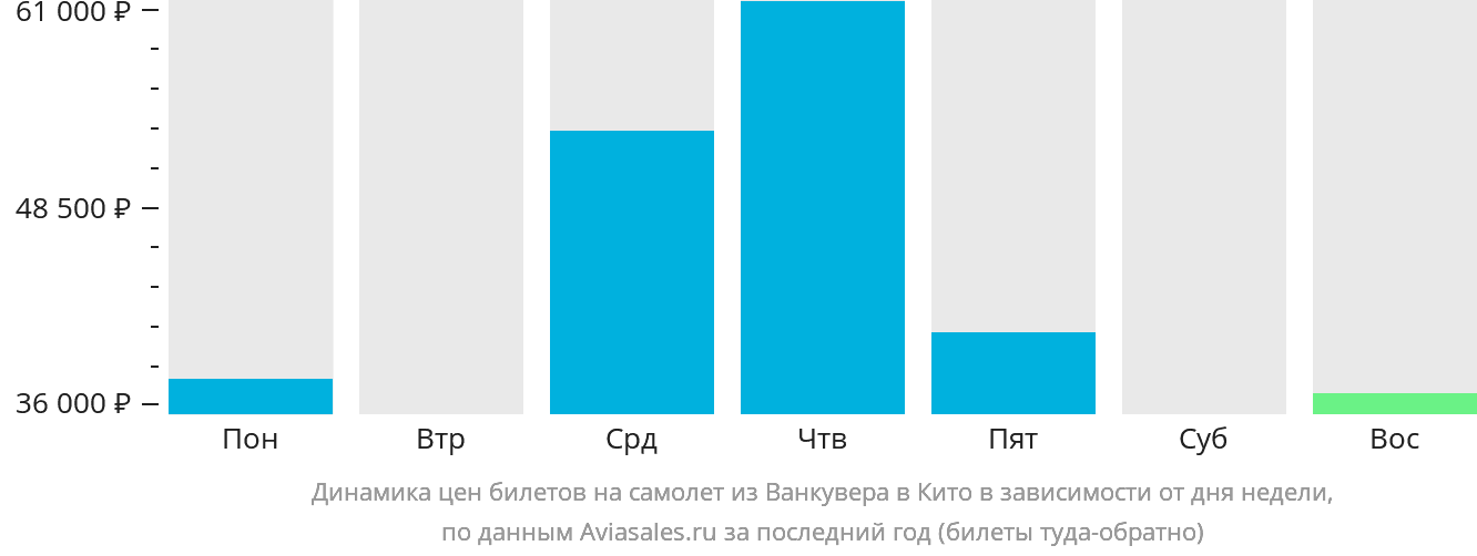Динамика цен билетов на самолёт из Ванкувера в Кито в зависимости от дня недели