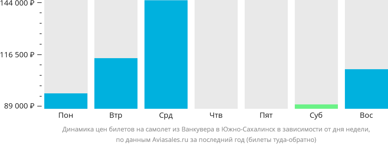 Динамика цен билетов на самолёт из Ванкувера в Южно-Сахалинск в зависимости от дня недели