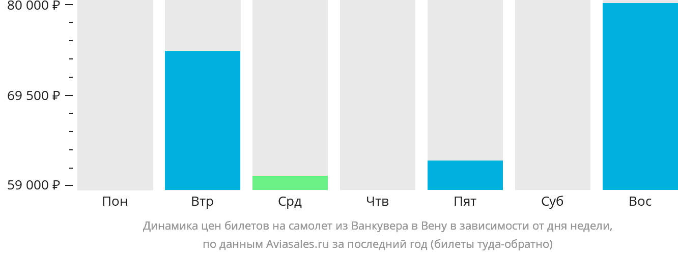 Динамика цен билетов на самолёт из Ванкувера в Вену в зависимости от дня недели