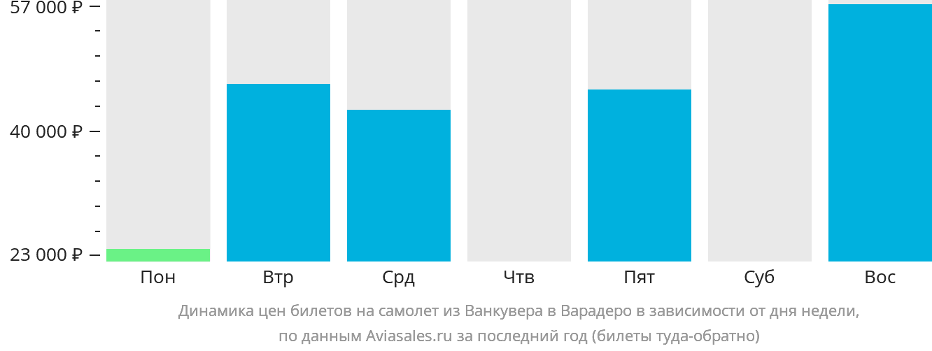 Динамика цен билетов на самолёт из Ванкувера в Варадеро в зависимости от дня недели