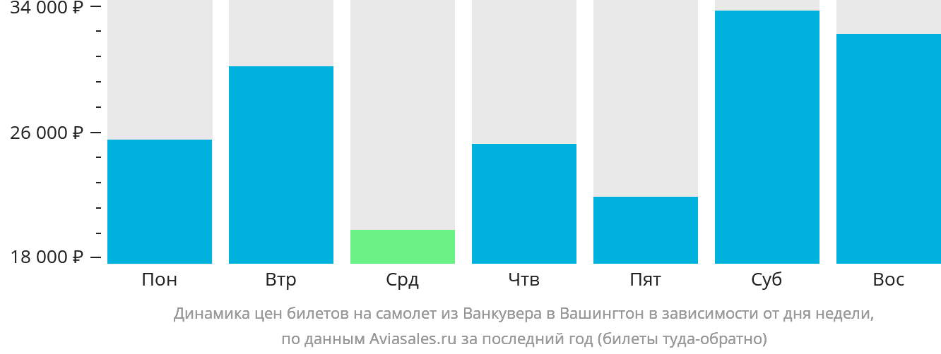 Динамика цен билетов на самолёт из Ванкувера в Вашингтон в зависимости от дня недели