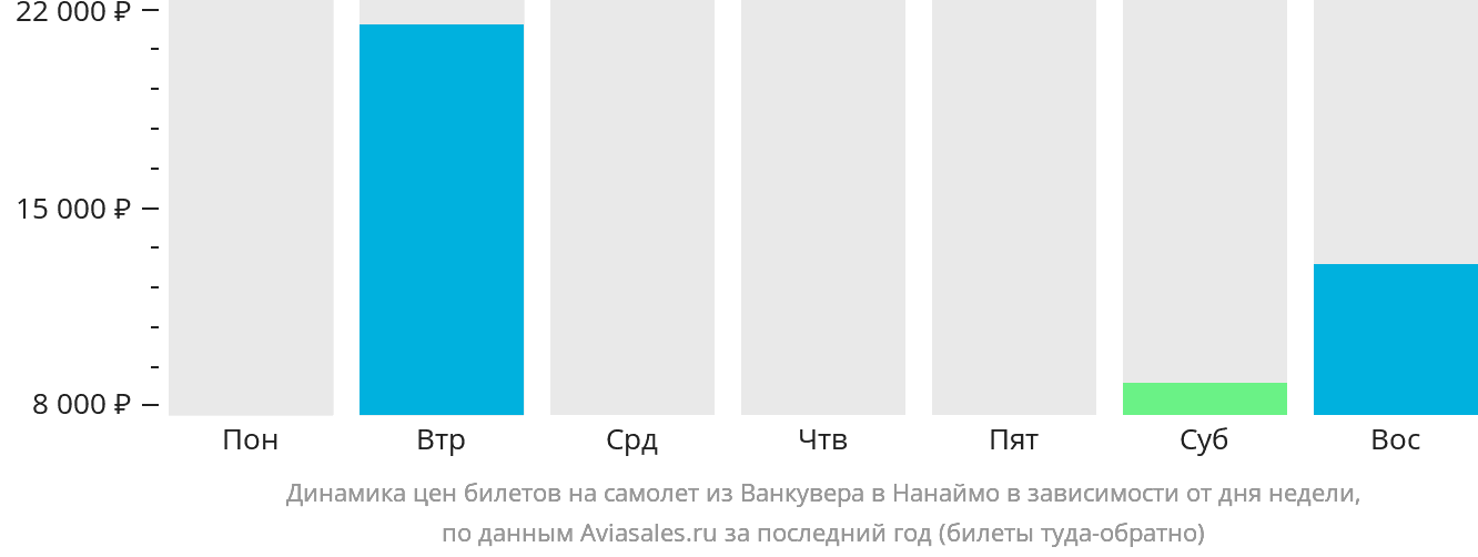 Динамика цен билетов на самолёт из Ванкувера в Нанаймо в зависимости от дня недели