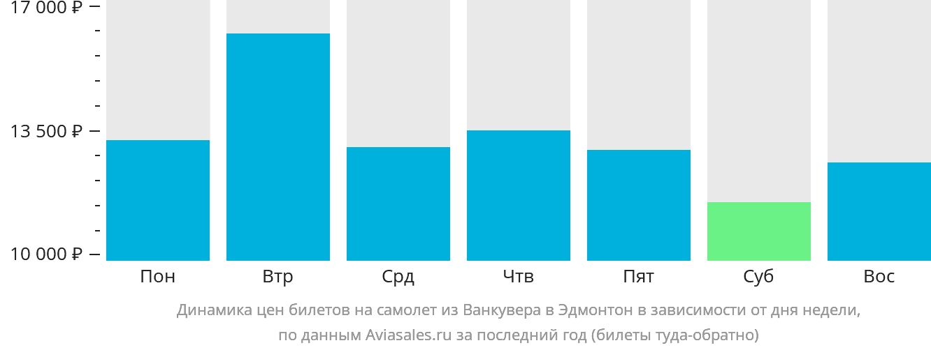 Динамика цен билетов на самолёт из Ванкувера в Эдмонтон в зависимости от дня недели