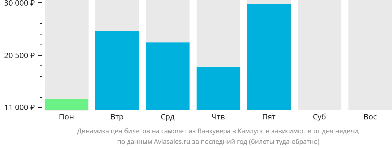 Динамика цен билетов на самолёт из Ванкувера в Камлупс в зависимости от дня недели