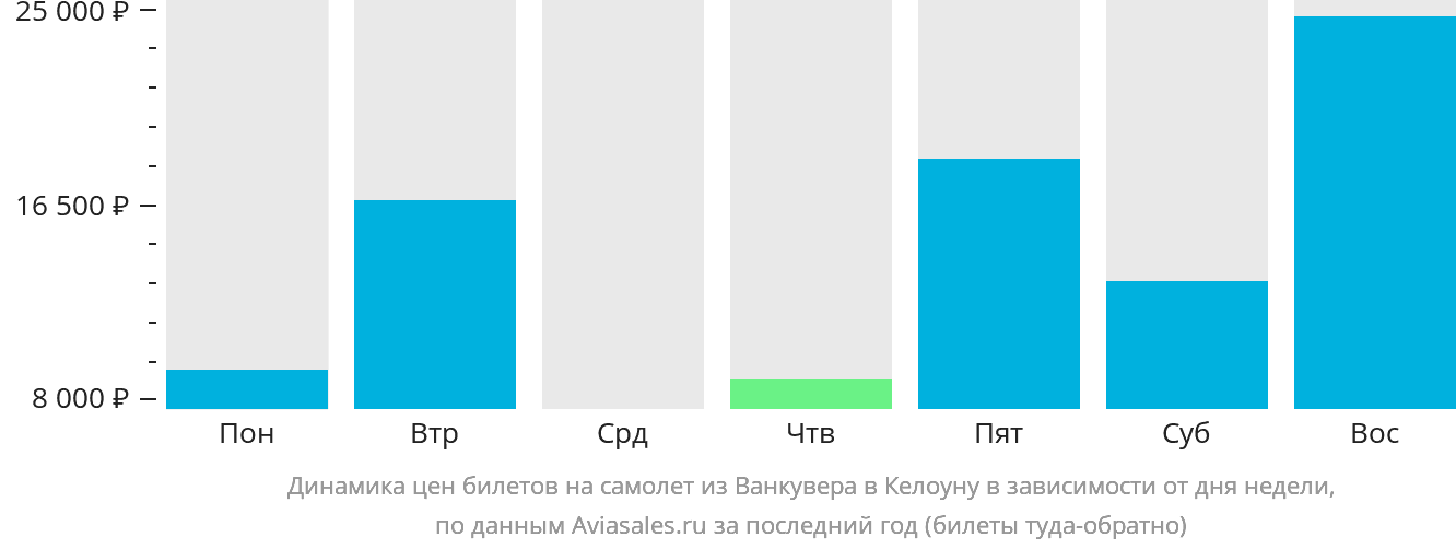 Динамика цен билетов на самолёт из Ванкувера в Келоуну в зависимости от дня недели